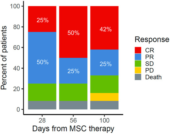 Efficacy of off-the-shelf bone marrow mesenchymal stem cells for pediatric steroid-refractory acute graft-versus-host disease.