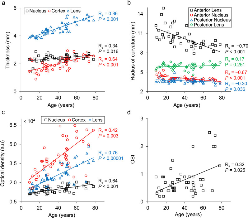 Age-related changes in geometry and transparency of human crystalline lens revealed by optical signal discontinuity zones in swept-source OCT images.