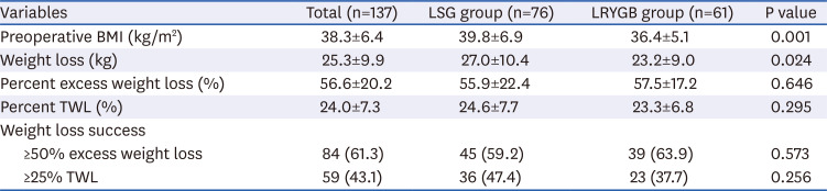 Comparative Analysis of Various Weight Loss Success Criteria Models After Bariatric Metabolic Surgery in Korean Morbid Obese Patients.
