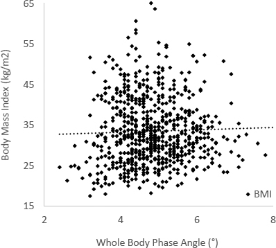 Whole-body phase angle correlates with pre-operative markers in total joint arthroplasty.