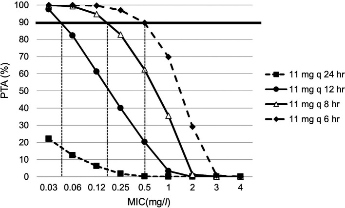 Pharmacokinetic/pharmacodynamic analysis of cephalothin after intramuscular administration in Thoroughbred horses.