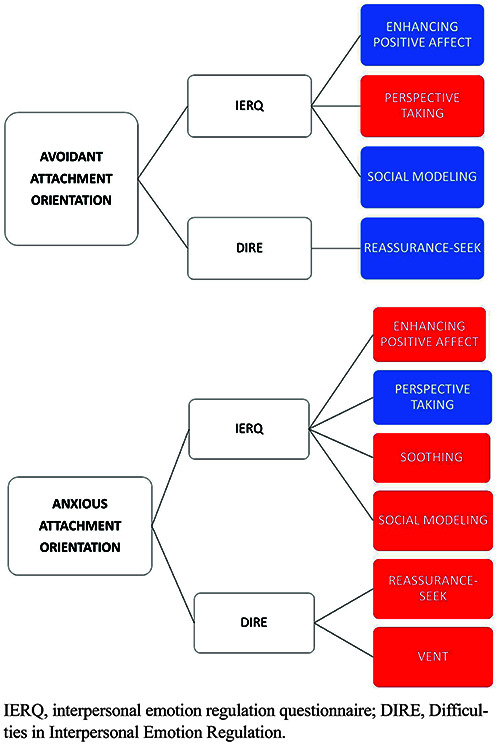 Attachment orientations and emotion regulation: new insights from the study of interpersonal emotion regulation strategies.