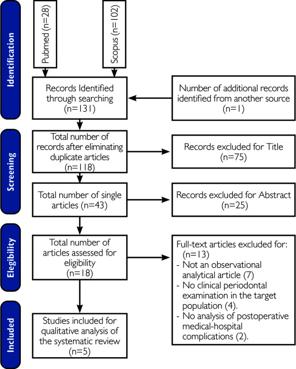 Association between periodontitis and postoperative complications in hospital medical surgical procedures: a systematic review.