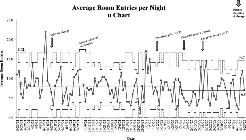 Promoting a Sleep-friendly Environment by Minimizing Overnight Room Entries.
