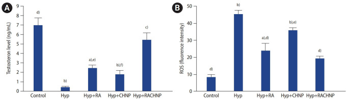 Retinoic acid loaded with chitosan nanoparticles improves spermatogenesis in scrotal hyperthermia in mice.