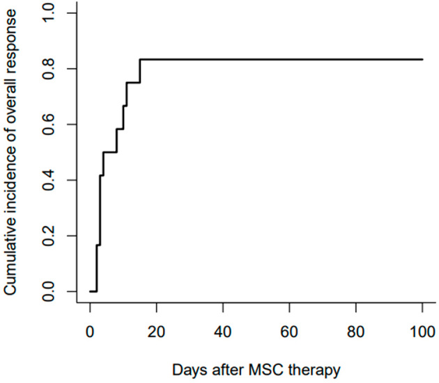 Efficacy of off-the-shelf bone marrow mesenchymal stem cells for pediatric steroid-refractory acute graft-versus-host disease.