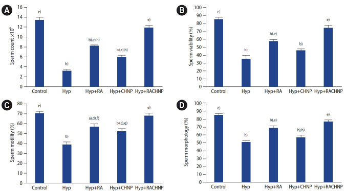 Retinoic acid loaded with chitosan nanoparticles improves spermatogenesis in scrotal hyperthermia in mice.