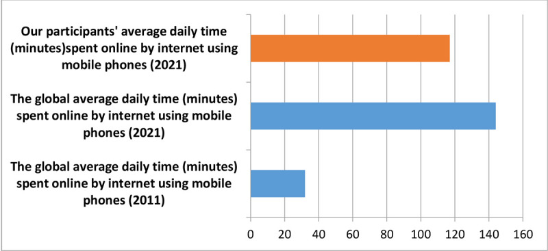 Mobile Cellular Data and Wi-Fi Use Are Not Associated with Adverse Health Effects.
