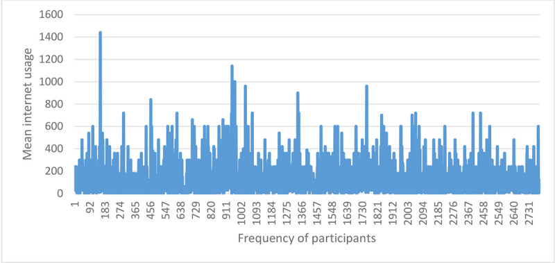 Mobile Cellular Data and Wi-Fi Use Are Not Associated with Adverse Health Effects.