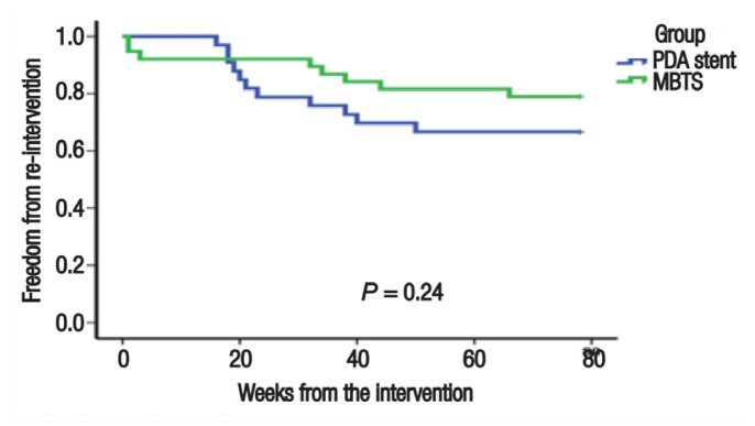 Blalock-Taussig Shunt versus Ductal Stenting as Palliation for Duct-Dependent Pulmonary Circulation.
