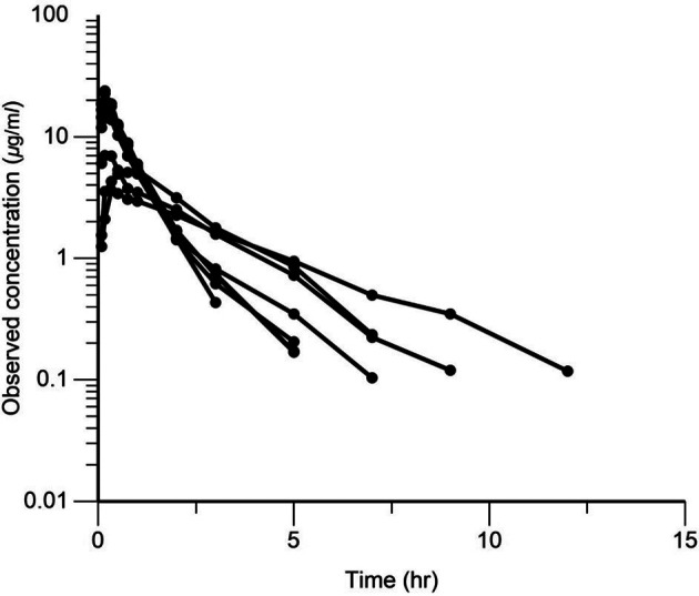 Pharmacokinetic/pharmacodynamic analysis of cephalothin after intramuscular administration in Thoroughbred horses.