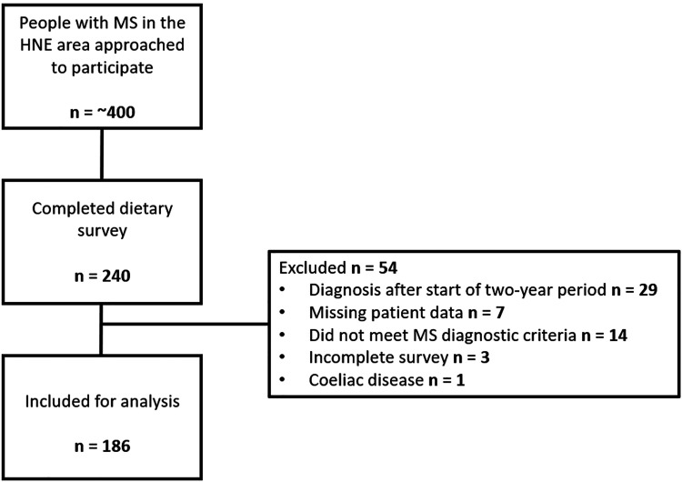 Dairy and gluten in disease activity in multiple sclerosis.