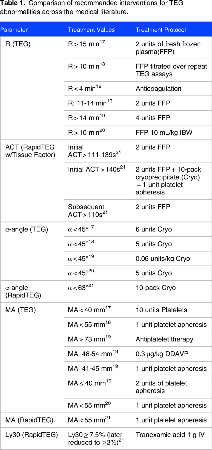 Review of Thromboelastography (TEG): Medical and Surgical Applications.