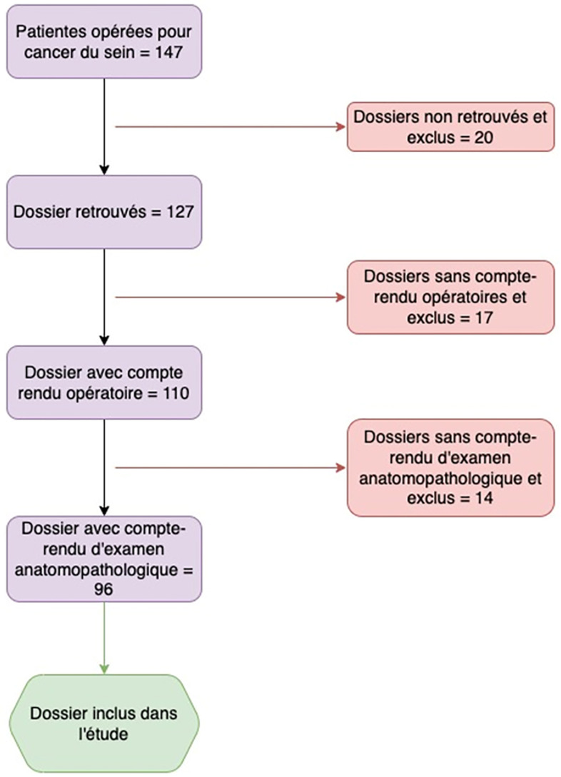 [Adequacy of histopathology request forms and pathological reports of breast cancer surgical specimens in Benin].