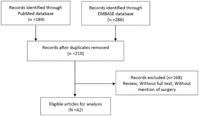 Surgical treatment of pelvic lipomatosis: a systematic review of 231 cases.