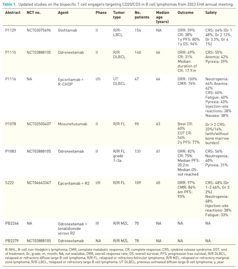 Bispecific T cell engagers targeting CD20/CD3 in B-cell lymphoma: latest updates from 2023 EHA annual meeting.