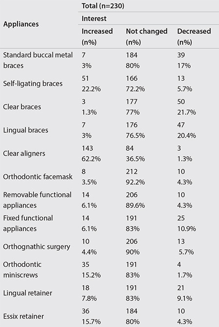 Has the COVID-19 Pandemic Affected Orthodontists' Interest in Various Orthodontic Appliances?