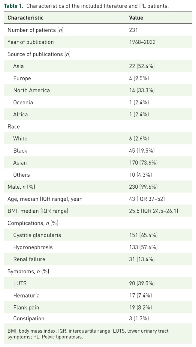 Surgical treatment of pelvic lipomatosis: a systematic review of 231 cases.