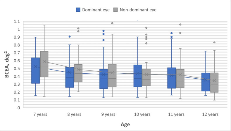 The impact of eye dominance on fixation stability in school-aged children.