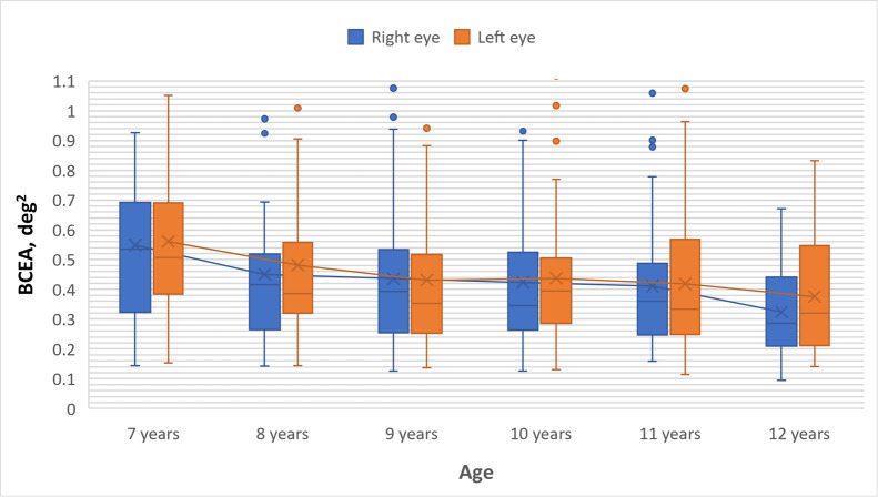 The impact of eye dominance on fixation stability in school-aged children.