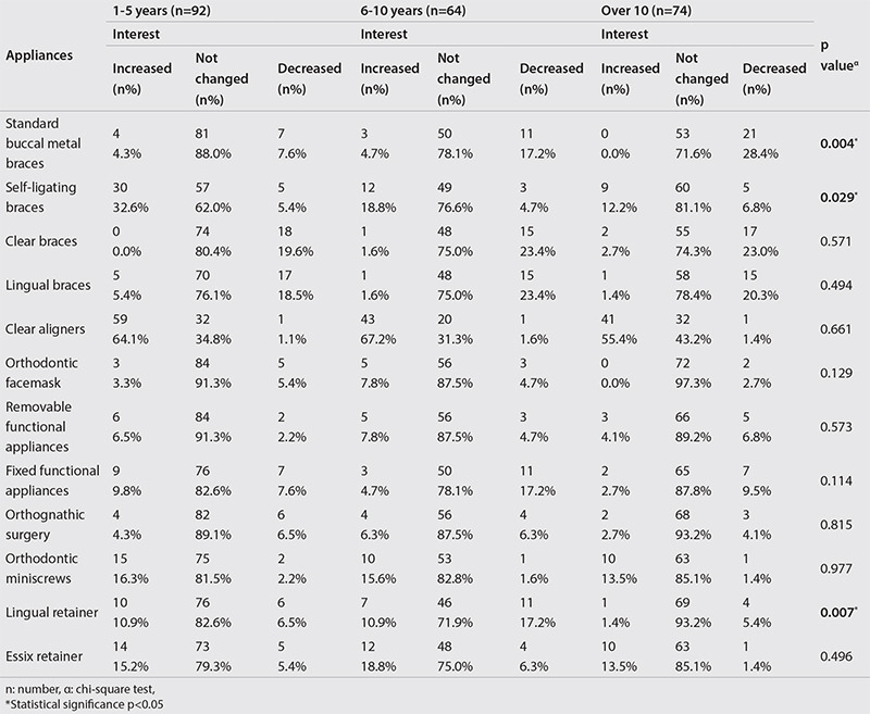 Has the COVID-19 Pandemic Affected Orthodontists' Interest in Various Orthodontic Appliances?