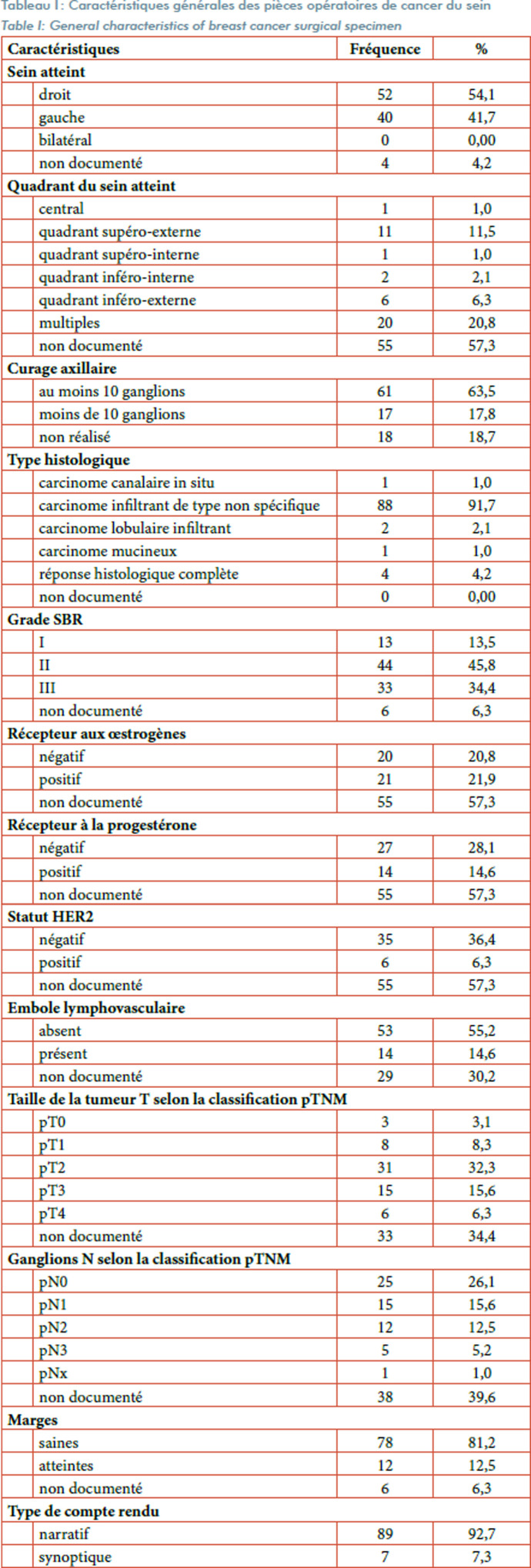 [Adequacy of histopathology request forms and pathological reports of breast cancer surgical specimens in Benin].