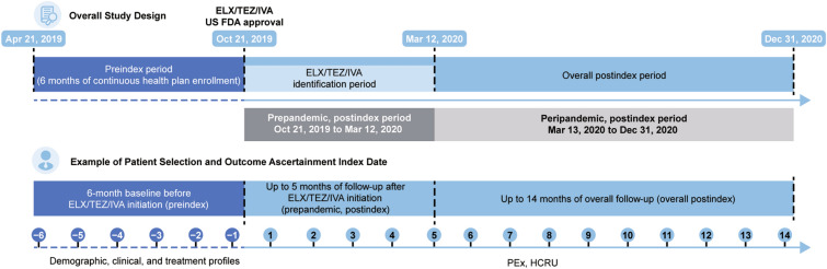 Impact of Elexacaftor/Tezacaftor/Ivacaftor on Healthcare Resource Utilization and Associated Costs Among People With Cystic Fibrosis in the US: A Retrospective Claims Analysis.