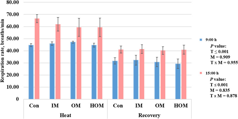 Effect of organic mineral supplementation in reducing oxidative stress in Holstein calves during short-term heat stress and recovery conditions.