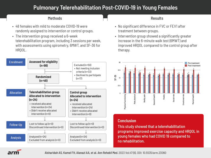 A Pulmonary Telerehabilitation Program Improves Exercise Capacity and Quality of Life in Young Females Post-COVID-19 Patients.