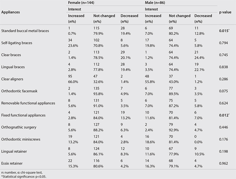 Has the COVID-19 Pandemic Affected Orthodontists' Interest in Various Orthodontic Appliances?