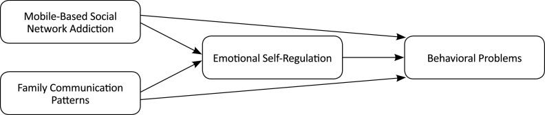 The Relationship of Mobile-Based Social Network Addiction and Family Communication Patterns, with Behavioral Problems in Secondary School Students: The Mediating Role of Emotional Self-Regulation.