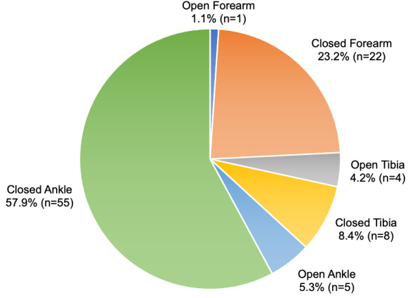 Open Fractures in National Football League Athletes: Analyzing Performance and Return to Sport.