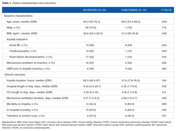 Comparison of Inotropes for Use With the Impella Device in Cardiogenic Shock.