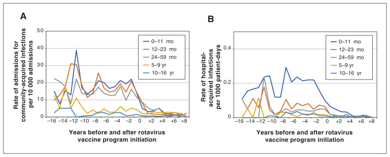 The success of publicly funded rotavirus vaccine programs for preventing community- and hospital-acquired rotavirus infections in Canadian pediatric hospitals: an observational study.
