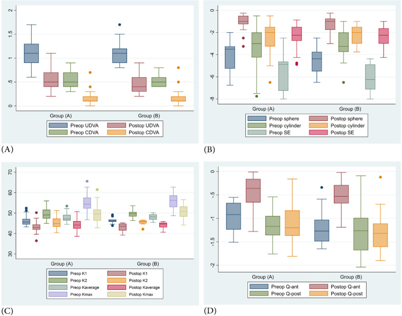 Outcomes of the Q value-based nomogram in managing pediatric versus adult keratoconus: a prospective interventional study.
