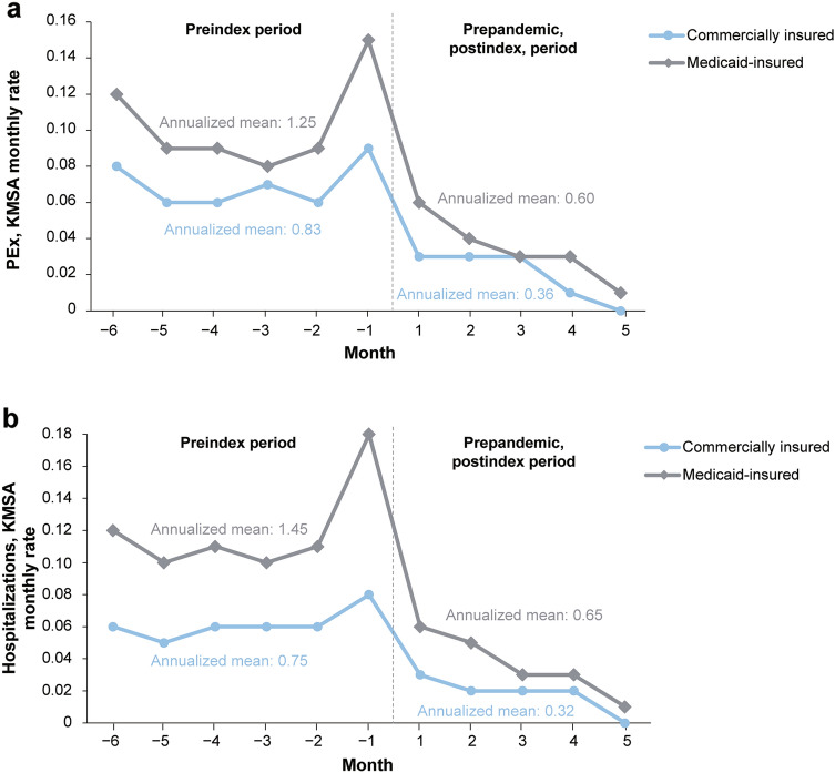 Impact of Elexacaftor/Tezacaftor/Ivacaftor on Healthcare Resource Utilization and Associated Costs Among People With Cystic Fibrosis in the US: A Retrospective Claims Analysis.