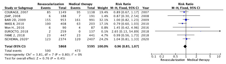 Treatment Strategies for Chronic Coronary Heart Disease with Left Ventricular Systolic Dysfunction or Preserved Ejection Fraction-A Systematic Review and Meta-Analysis.