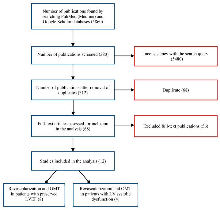 Treatment Strategies for Chronic Coronary Heart Disease with Left Ventricular Systolic Dysfunction or Preserved Ejection Fraction-A Systematic Review and Meta-Analysis.