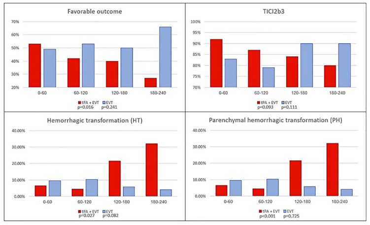 The pivotal role of timing of intravenous thrombolysis bridging treatment prior to endovascular thrombectomy.