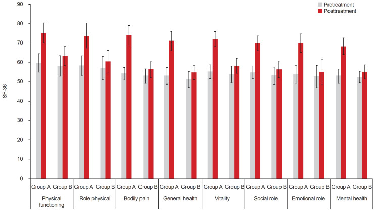 A Pulmonary Telerehabilitation Program Improves Exercise Capacity and Quality of Life in Young Females Post-COVID-19 Patients.