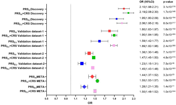Assessing the prediction of type 2 diabetes risk using polygenic and clinical risk scores in South Asian study populations.