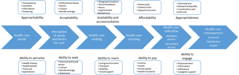 Exploring Multiple Dimensions of Access to and Preferences for Telehealth Use.