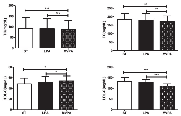 Effect of physical activity levels on blood lipids, insulin resistance, and adipokines in children with obesity.