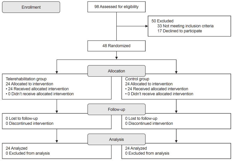 A Pulmonary Telerehabilitation Program Improves Exercise Capacity and Quality of Life in Young Females Post-COVID-19 Patients.