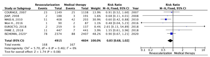 Treatment Strategies for Chronic Coronary Heart Disease with Left Ventricular Systolic Dysfunction or Preserved Ejection Fraction-A Systematic Review and Meta-Analysis.