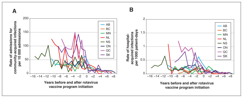 The success of publicly funded rotavirus vaccine programs for preventing community- and hospital-acquired rotavirus infections in Canadian pediatric hospitals: an observational study.