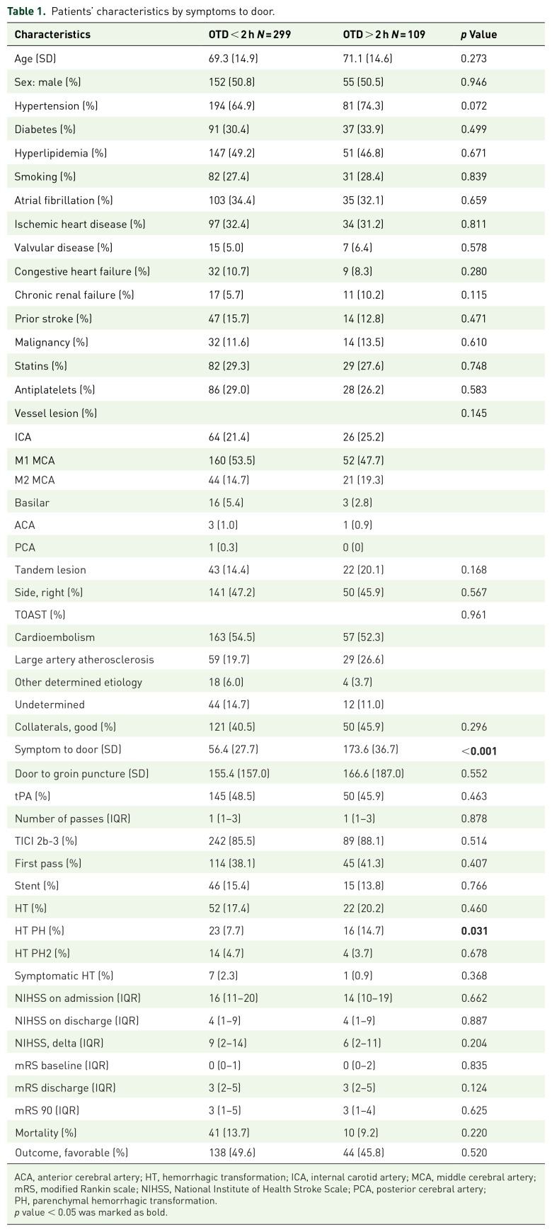 The pivotal role of timing of intravenous thrombolysis bridging treatment prior to endovascular thrombectomy.