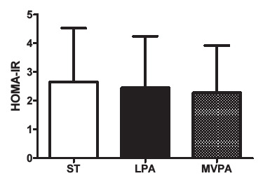 Effect of physical activity levels on blood lipids, insulin resistance, and adipokines in children with obesity.