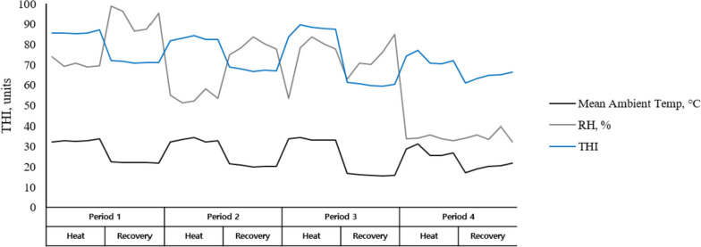 Effect of organic mineral supplementation in reducing oxidative stress in Holstein calves during short-term heat stress and recovery conditions.