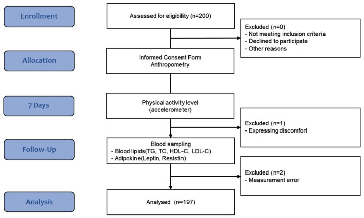 Effect of physical activity levels on blood lipids, insulin resistance, and adipokines in children with obesity.